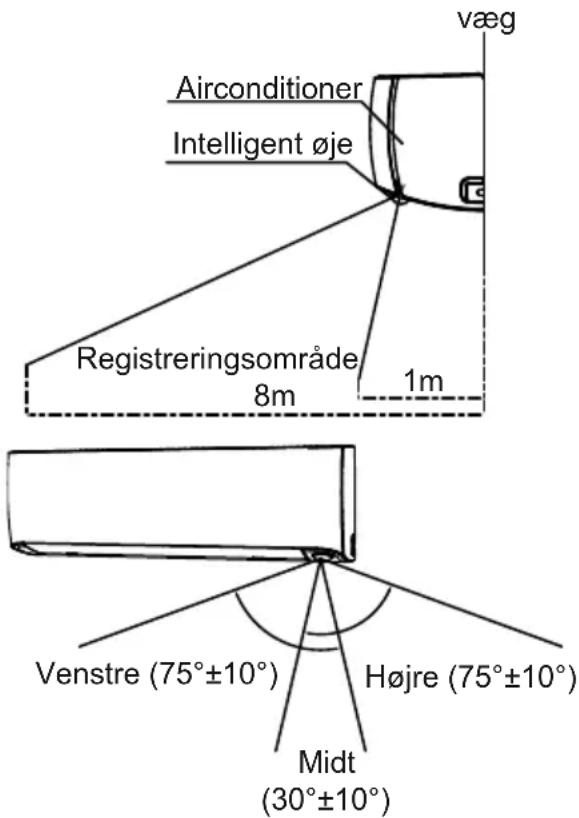 Airconditioner Intelligent øje væg Registreringsområde 8m 1m Venstre (75°±10°) Højre (75°±10°) Midt (30°±10°)