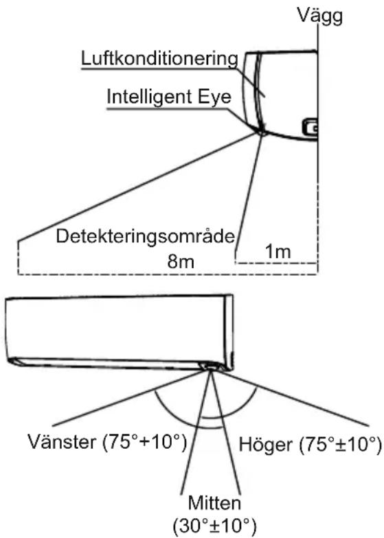 Vägg Luftkonditionering Intelligent Eye Detekteringsområde 8m 1m Vänster (75°+10°) Mitten (30°±10°) Höger (75°±10°)