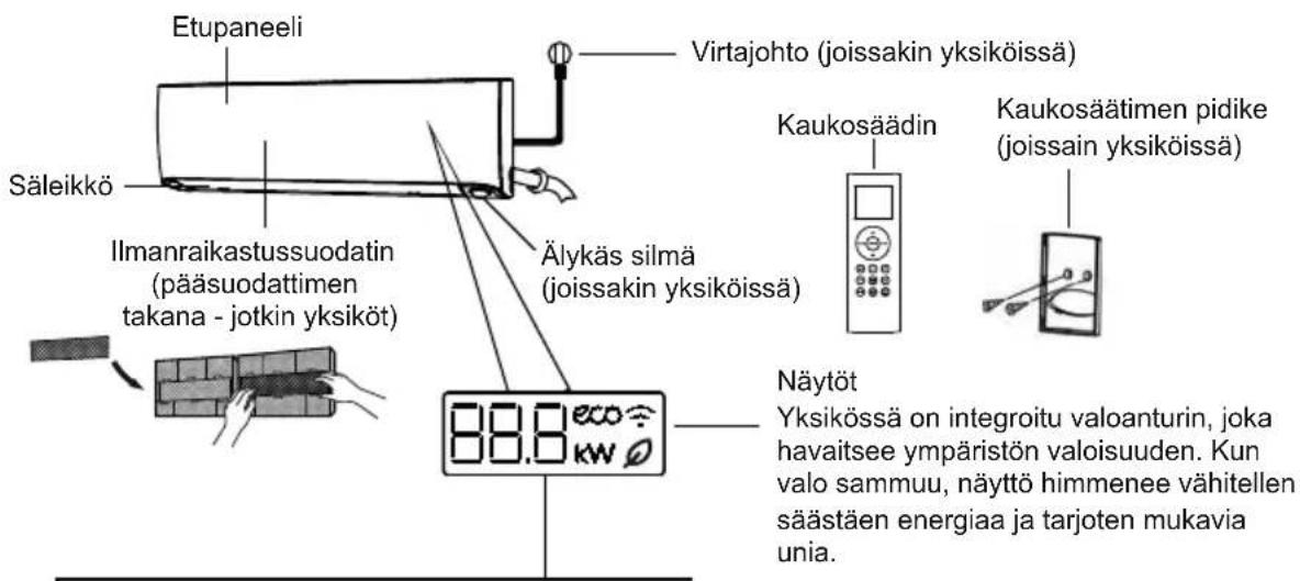 Etupaneeli Säleikkö Ilmanraikastussuodatin (pääsuodattimen takana - jotkin yksiköt) Virtajohto (joissakin yksiköissä) Älykäs silmä (joissakin yksiköissä) Kaukosäädin Kaukosäätimen pidike (joissain yksiköissä) Näytöt Yksikössä on integroitu valoanturin, joka havaitsee ympäristön valoisuuden. Kun valo sammuu, näyttö himmenee vähitellen säästäen energiaa ja tarjoten mukavia unia.
