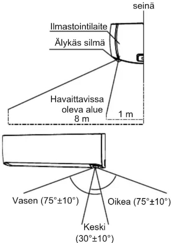 seinä Ilmastointilaite Älykäs silmä Havaittavissa oleva alue 8 m 1 m Vasen (75°±10°) Oikea (75°±10°) Keski (30°±10°)