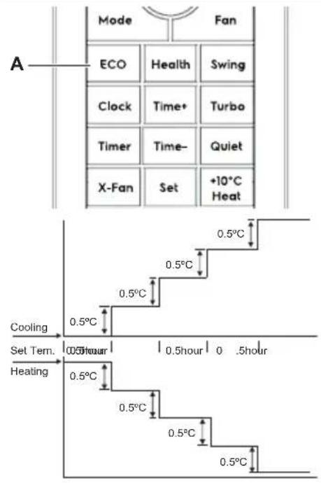 Mode Fan ECO Health Swing Clock Time+ Turbo Timer Time- Quiet X-Fan Set +10°C Heat Cooling 0.5°C Set Tem. 0.5hour 0.5hour 0 .5hour Heating 0.5°C 0.5°C 0.5°C 0.5°C 0.5°C