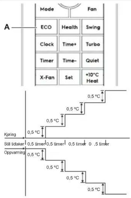 Mode Fan ECO Health Swing Clock Time+ Turbo Timer Time- Quiet X-Fan Set +10°C Heat Kjøling 0,5 °C Still tidlaker 0,5 timer 0,5 timer 0,5 timer 0 ,5 timer Oppvarning 0,5 °C 0,5 °C 0,5 °C 0,5 °C 0,5 °C 0,5 °C