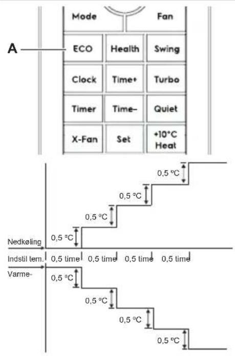 Mode Fan ECO Health Swing Clock Time+ Turbo Timer Time- Quiet X-Fan Set +10°C Heat Nedkøling 0,5 °C Indstil tem. 0,5 time 0,5 time 0,5 time 0,5 time Varme- 0,5 °C 0,5 °C 0,5 °C 0,5 °C 0,5 °C 0,5 °C 0,5 °C