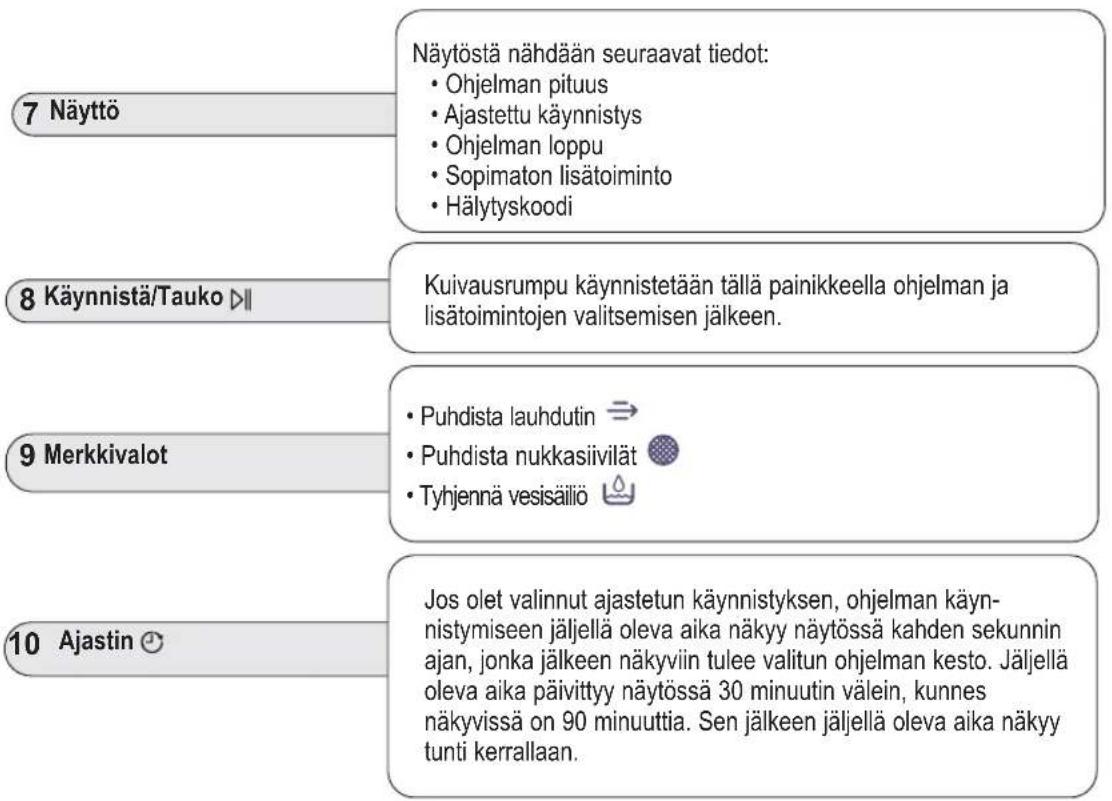 7 Näyttö Näytöstä nähdään seuraavat tiedot: • Ohjelman pituus • Ajastettu käynnistys • Ohjelman loppu • Sopimaton lisätoiminto • Hälytyskoodi 8 Käynnistä/Tauko ▶|| Kuivausrumpu käynnistetään tällä painikkeella ohjelman ja lisätoimintojen valitsemisen jälkeen. 9 Merkkivalot • Puhdista lauhdutin ⇒ • Puhdista nukkasiivilät ● • Tyhjennä vesisäiliö 📁 10 Ajastin ⚙ Jos olet valinnut ajastetun käynnistyksen, ohjelman käynnistymiseen jäljellä oleva aika näkyy näytössä kahden sekunnin ajan, jonka jälkeen näkyviin tulee valitun ohjelman kesto. Jäljellä oleva aika päivittyy näytössä 30 minuutin välein, kunnes näkyvissä on 90 minuuttia. Sen jälkeen jäljellä oleva aika näkyy tunti kerrallaan.