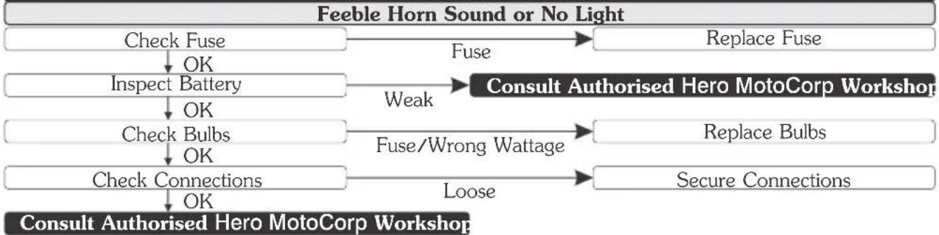 HERO Passion Pro (2015) - BASIC TROUBLESHOOTING - 3
