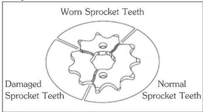 Worn Sprocket Teeth Damaged Sprocket Teeth Normal Sprocket Teeth