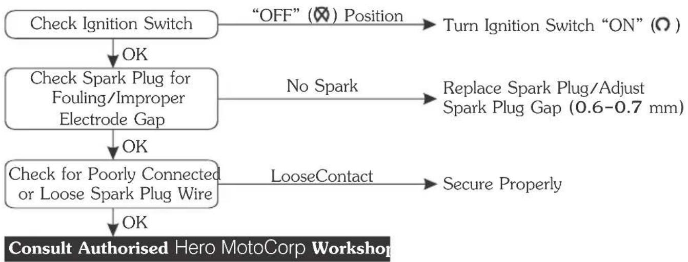 HERO Maestro Edge (2015) - No Spark At Spark Plug - 1