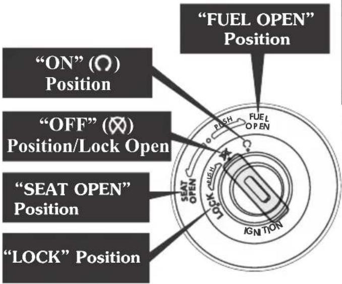 "FUEL OPEN" Position "ON" (○) Position "OFF" (⊗) Position/Lock Open "SEAT OPEN" Position "LOCK" Position PUSH FUEL OPEN SEAT OPEN LUSH IGN TION