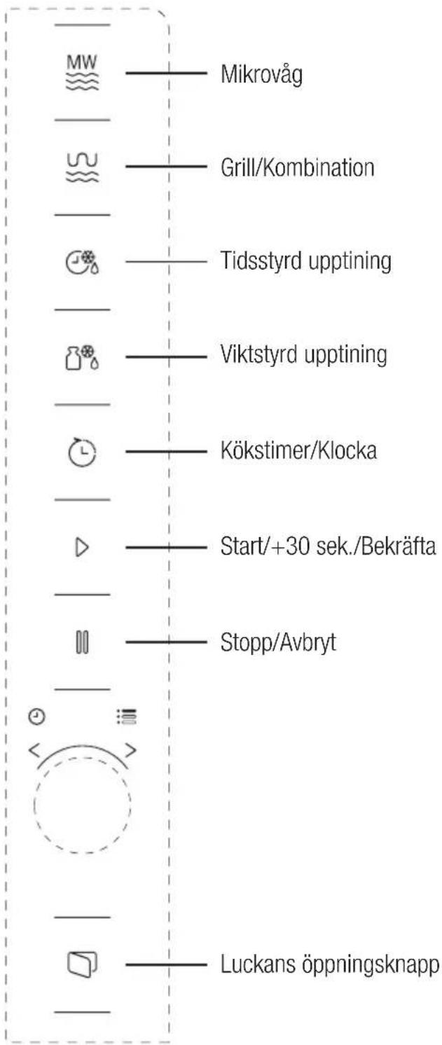 MW Mikrovåg Grill/Kombination Tidsstyrd upptining Viktstyrd upptining Kökstimer/Klocka Start/+30 sek./Bekräfta Stopp/Avbryt Luckans öppningsknapp