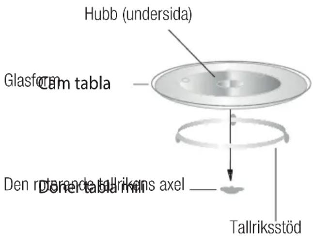 Hubb (undersida) Glasforn Cam tabla Den røande tallrikens axel Dere tabla Tallriksstöd