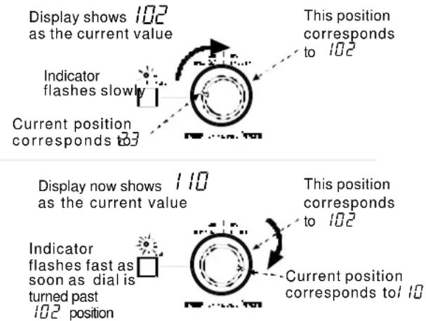 Display shows 102 as the current value Indicator flashes slowly Current position corresponds to 83 This position corresponds to 102 Display now shows 110 as the current value Indicator flashes fast as soon as dial is turned past 102 position This position corresponds to 102 Current position corresponds to 10