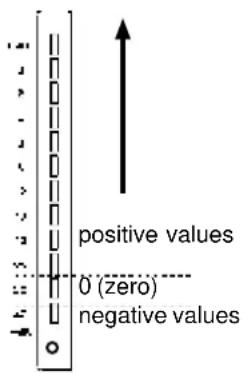 positive values 0 (zero) negative values