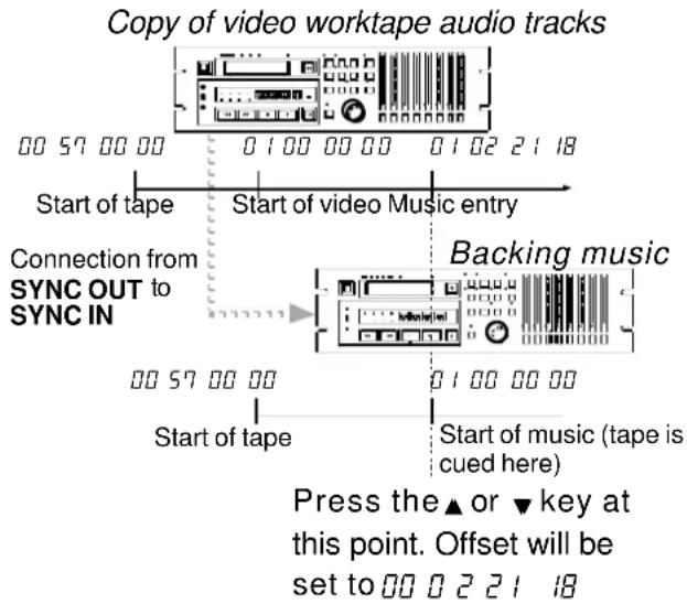 TASCAM DA-78HR - An example of setting offsets - 1