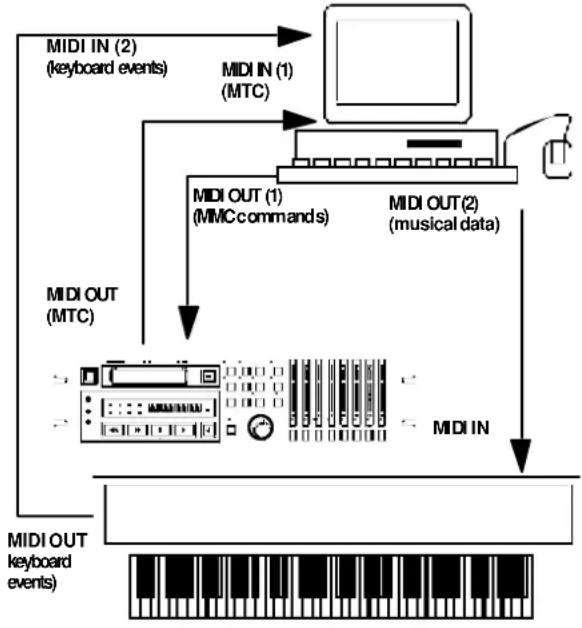 TASCAM DA-78HR - MMC commands and the DA-78HR - 1