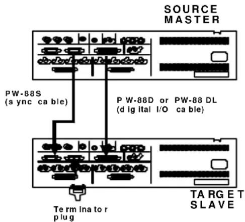 SOURCE MASTER PW-88S (s ync ca ble) P W-88D or PW-88 DL (d lg Ital I/O ca ble) Term Ina to r plug TARGET SLAVE