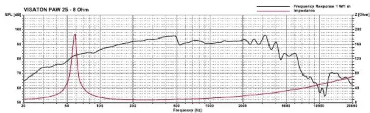 Visaton PAW 25 - Technische Daten / Technical Data - 1