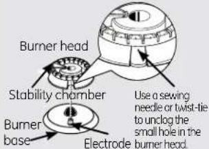 Burner head Stability chamber Use a sewing needle or twist-tie to undog the small hole in the burner head. Burner base Electrode