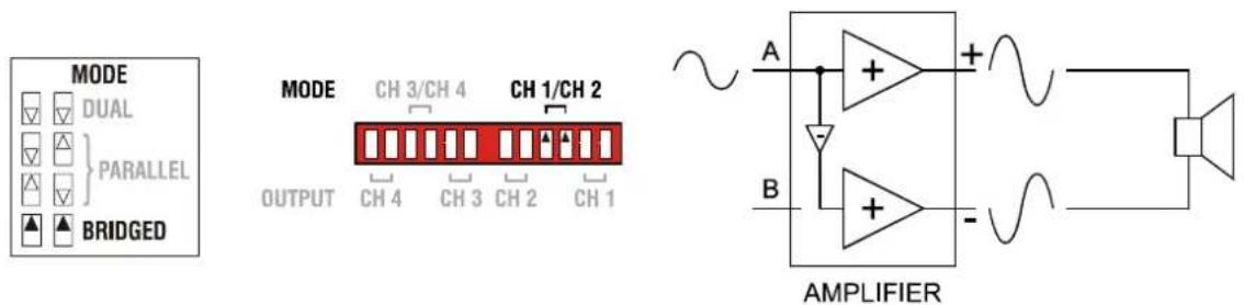 MODE DUAL PARALLEL BRIDGED MODE CH 3/CH 4 CH 1/CH 2 OUTPUT CH 4 CH 3 CH 2 CH 1 A + - B + - AMPLIFIER