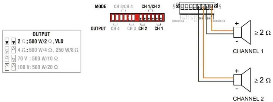 OUTPUT 2 Ω: 500 W/2 Ω, VLD 4 Ω: 500 W/4 Ω, 250 W/8 Ω 70 V: 500 W/10 Ω 100 V: 500 W/20 Ω MODE CH 3/CH 4 CH 1/CH 2 OUTPUT CH 4 CH 3 CH 2 CH 1 UNDED 0/4 - + CH 2 CH 1 SHEDD 1/2 ≥2 Ω CHANNEL 1 ≥2 Ω CHANNEL 2