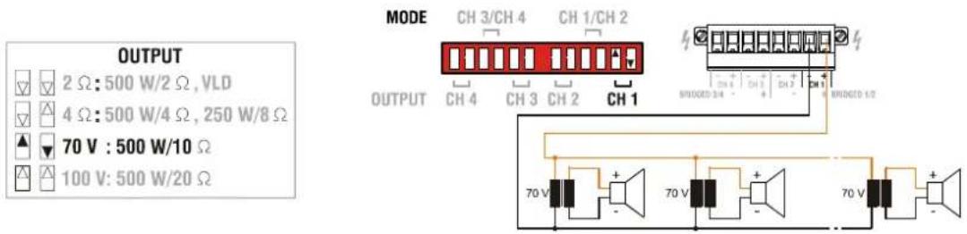 OUTPUT 2 Ω: 500 W/2 Ω, VLD 4 Ω: 500 W/4 Ω, 250 W/8 Ω 70 V: 500 W/10 Ω 100 V: 500 W/20 Ω MODE CH 3/CH 4 CH 1/CH 2 OUTPUT CH 4 CH 3 CH 2 CH 1 BRIDDED 3/4 - - - BRIDDED 1/2 70 V + 70 V + 70 V +