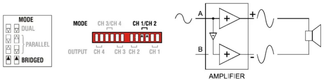 MODE DUAL PARALLEL BRIDGED MODE CH 3/CH 4 CH 1/CH 2 OUTPUT CH 4 CH 3 CH 2 CH 1 A + - B + - AMPLIFIER