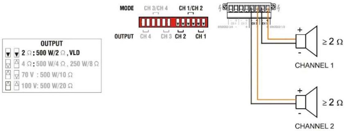 OUTPUT 2 Ω : 500 W/2 Ω , VLD 4 Ω : 500 W/4 Ω , 250 W/8 Ω 70 V : 500 W/10 Ω 100 V: 500 W/20 Ω MODE CH 3/CH 4 CH 1/CH 2 OUTPUT CH 4 CH 3 CH 2 CH 1 BRIDDED 3/4 - + - + - + - ≥2 Ω CHANNEL 1 ≥2 Ω CHANNEL 2