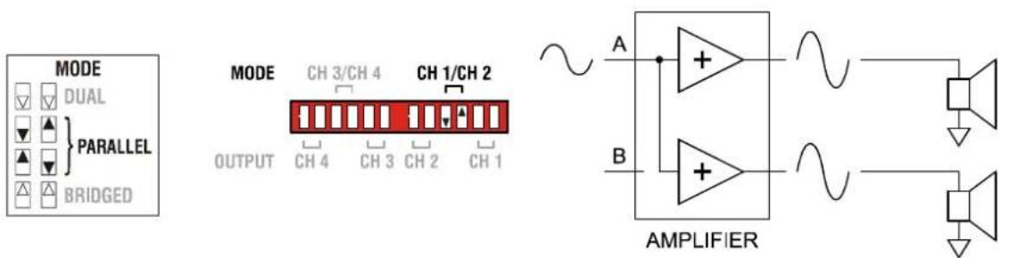 MODE DUAL PARALLEL BRIDGED MODE CH 3/CH 4 CH 1/CH 2 OUTPUT CH 4 CH 3 CH 2 CH 1 A + B AMPLIFIER