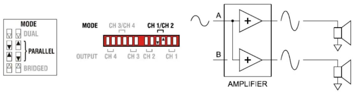 MODE DUAL PARALLEL BRIDGED MODE CH 3/CH 4 CH 1/CH 2 OUTPUT CH 4 CH 3 CH 2 CH 1 A + B AMPLIFIER