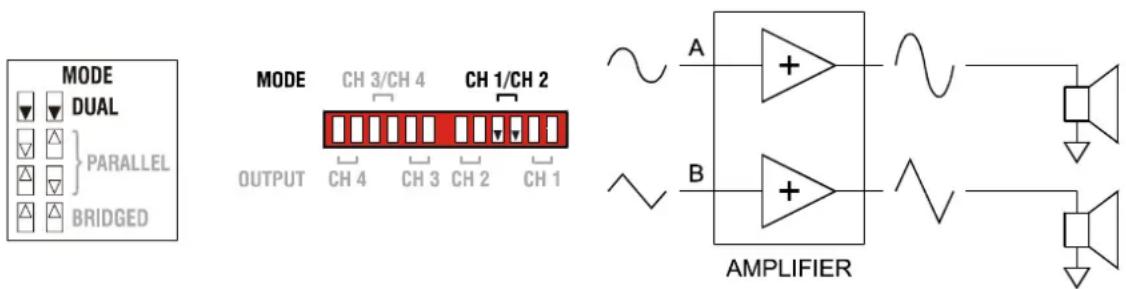 MODE DUAL PARALLEL BRIDGED MODE CH 3/CH 4 CH 1/CH 2 OUTPUT CH 4 CH 3 CH 2 CH 1 A + - B + - AMPLIFIER