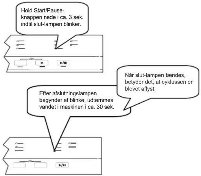 Hold Start/Pause-knappen nede i ca. 3 sek. indtil slut-lampen blinker. Efter afslutningslampen begyder at blinke, udtømmes vandet i maskinen i ca. 30 sek. Når slut-lampen tændes, betyder det, at cyklussen er blevet aflyst.