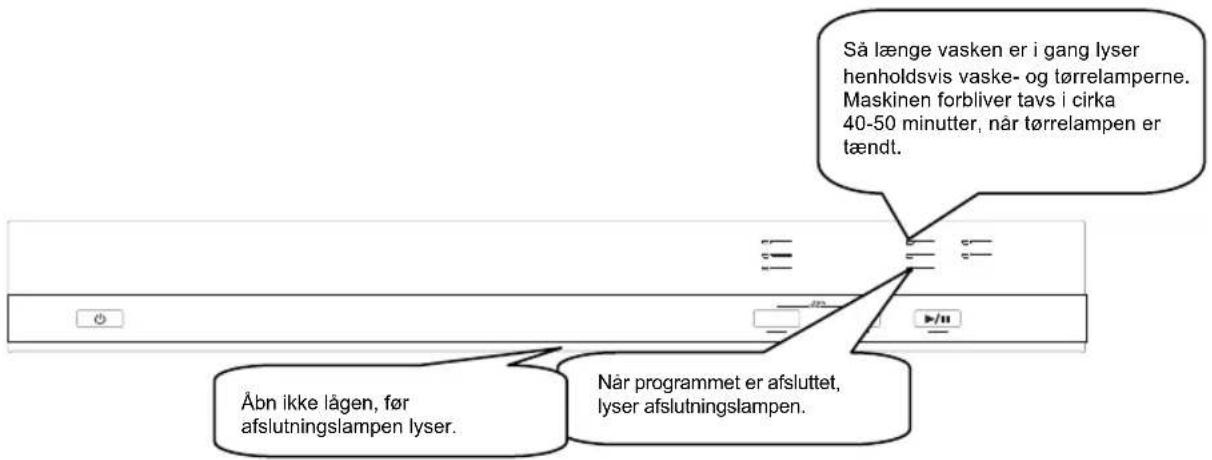 Så længe vasken er i gang lyser henholdsvis vaske- og tørrelamperne. Maskinen forbliver tavs i cirka 40-50 minutter, när tørrelampen er tændt. Åbn ikke lågen, för afslutningslampen lyser. Når programmet er afsluttet, lyser afslutningslampen.