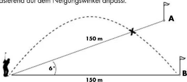 dasiereh dauf dem Neigungswinkler anpassi. 150 m 6° 150 m A B