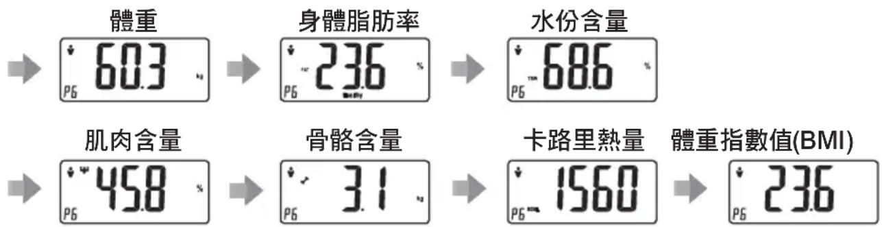 體重 60.3 P6 身體脂肪率 236 P6 水份含量 686 P6 肌肉含量 458 P6 骨骼含量 31 P6 卡路里熱量 1560 P6 體重指數值(BMI) 236 P6