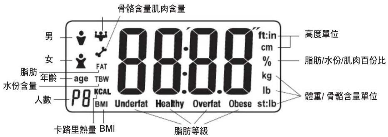 骨骼含量肌肉含量 男 女 脂肪 年龄 水份含量 人數 age FAT TBW 88:88.8 88:88.8 Underfat Healthy Overfat Obese st:lb BMI KCAL P8 卡路里熱量 BMI 脂肪等級 Height單位 cm % kg lb 體重/骨骼含量單位 脂肪/水份/肌肉百份比