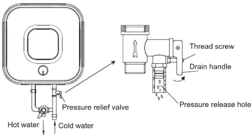 Hot water Cold water Pressure relief valve Thread screw Drain handle Pressure release hole