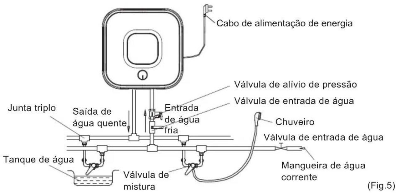 Cabo de alimentação de energia Válvula de alívio de pressão Válvula de entrada de água Junta triplo Saída de água quente Entrada de água fria Chuveiro Válvula de entrada de água Tanque de água Válvula de mistura Mangueira de água corrente (Fig.5)