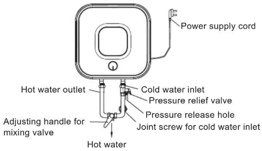 Power supply cord Hot water outlet Cold water inlet Pressure relief valve Pressure release hole Adjusting handle for mixing valve Joint screw for cold water inlet Hot water