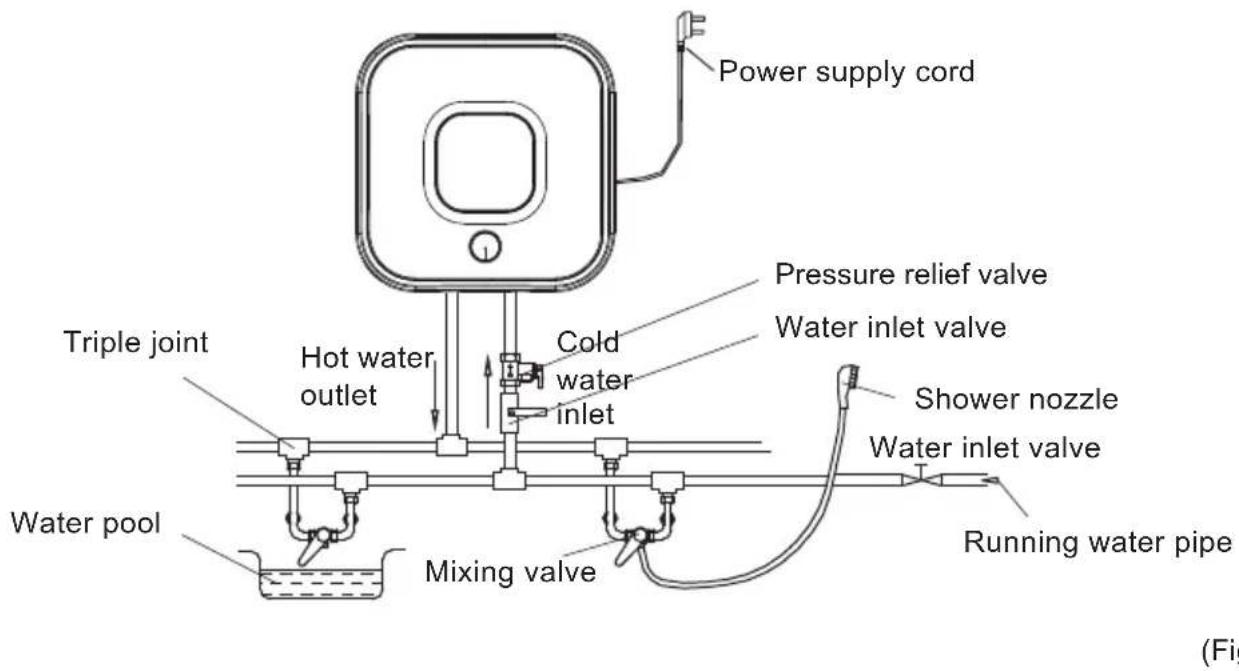 Power supply cord Triple joint Hot water outlet Cold water inlet Water pool Mixing valve Pressure relief valve Water inlet valve Shower nozzle Water inlet valve Running water pipe (Fig