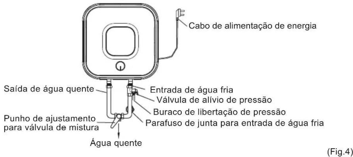 Cabo de alimentação de energia Saída de água quente Entrada de água fria Válvula de alívio de pressão Buraco de libertação de pressão Punho de ajustamento para válvula de mistura Parafuso de junta para entrada de água fria Água quente (Fig.4)