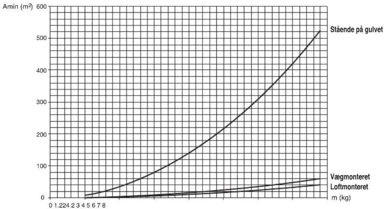 LG CT09R - Minimum gulvareal - 1