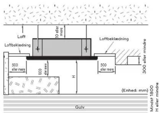 Loft Loftbeklaedning 10 eller mere Loftbeklaedning 500 eller mere 1000 eller mere H 500 eller mere 300 eller mindre (Enhed: mm) Mindst 1800 H eller mindre Guly