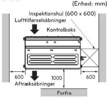 (Enhed: mm) Inspektionshul (600 x 600) Lufttilførselsåbninger Kontrolboks 600 1000 600 Aftræksåbninger Forfra