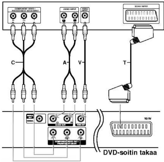 COMPONENT VIDEO / PROSPECTIVE SCAND/INPUT A AUDIO INPUT TRANSPORT SCANT INPUT C A V T TO TV DVD-soitin takaa