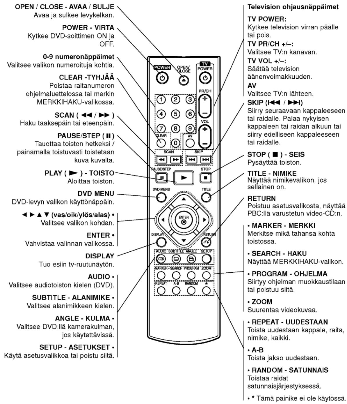 OPEN / CLOSE - AVAA / SULJE Avaa ja sulkee levykelkan. POWER - VIRTA Kytkee DVD-soittimen ON ja OFF. 0-9 numeronäppäimet Valitsee valikon numeroituja kohtia. CLEAR - TYHJÄÄ Poistaa raitanumeron ohjelmaluettelossa tai merkin MERKKIHAKU-valikossa. SCAN ( ◀◀ / ▶▶ ) Haku taaksepäin tai eteenpäin. PAUSE/STEP ( II ) Tauottaa toiston hetkeksi / painamalla toistuvasti toistetaan kuva kuvalta. PLAY ( ▶ ) - TOISTO Aloittaa toiston. DVD MENU DVD-levyn valikon käyttönäppäin. ◀▶ ▲▼ (vas/oik/ylös/alas) • Valitsee valikon kohdan. ENTER • Vahvistaa valinnan valikossa. DISPLAY Tuo esiin tv-ruutunäytön. AUDIO • Valitsee audiotoiston kielen (DVD). SUBTITLE - ALANIMIKE • Valitsee alanimikkeen kielen. ANGLE - KULMA • Valitsee DVD:llä kamerakulman, jos käytettävissä. SETUP - ASETUKSET • Käytä asetusvalikkoa tai poistu siitä. Television ohjausnäppäimet TV POWER: Kytkee television virran päälle tai pois. TV PR/CH +/-: Valitsee TV:n kanavan. TV VOL +/-: Säätää television äänenvoimakkuuden. AV Valitsee TV:n lähteen. SKIP (I◀◀ / ▶▶) Siirry seuraavaan kappaleeseen tai raidalle. Palaa nykyisen kappaleen tai raidan alkuun tai siirry edelliseen kappaleeseen tai raidalle. STOP ( ■ ) - SEIS Pysäyttää toiston. TITLE - NIMIKE Näyttää nimikevalikon, jos sellainen on. RETURN Poistuu asetusvalikosta, näyttää PBC:llä varustetun video-CD:n. • MARKER - MERKKI Merkitse mikä tahansa kohta toistossa. • SEARCH - HAKU Näyttää MERKKIHAKU-valikon. • PROGRAM - OHJELMA Siirtyy ohjelman muokkaustilaan tai poistuu siitä. • ZOOM Suurentaa videokuvaa. • REPEAT - UUDESTAAN Toista uudestaan kappale, raita, nimike, kaikki. • A-B Toista jakso uudestaan. • RANDOM - SATUNNAIS Toistaa raidat satunnaisjärjestyksessä. • * Tämä painike ei ole käytössä.