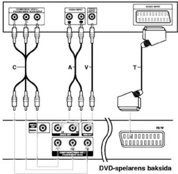 COMPONENT VIDEO PROGRAMMING SCAR/INPUT C A V 3D00 INPUT SCART INPUT T DVD-spelarens baksida