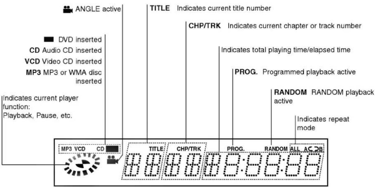 ANGLE active DVD inserted CD Audio CD inserted VCD Video CD inserted MP3 MP3 or WMA disc inserted Indicates current player function: Playback, Pause, etc. TITLE Indicates current title number CHP/TRK Indicates current chapter or track number Indicates total playing time/elapsed time PROG. Programmed playback active RANDOM RANDOM playback active Indicates repeat mode MP3 VCD CD TITLE CHP/TRK PROG. RANDOM ALL AC DR