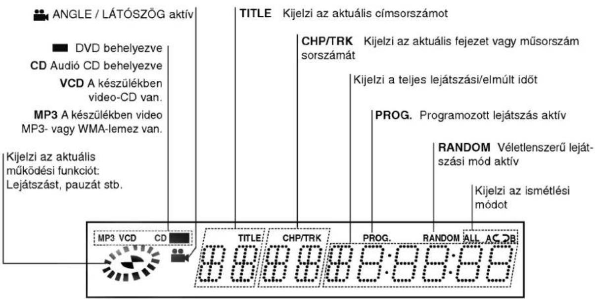 ANGLE / LÁTÓSZÖG aktív DVD behelyezve CD Audió CD behelyezve VCD A készülékben video-CD van. MP3 A készülékben video MP3- vagy WMA-lemez van. Kijelzi az aktuális működési funkciót: Lejátszást, pauzát stb. TITLE Kijelzi az aktuális címsorszámot CHP/TRK Kijelzi az aktuális fejezet vagy műsorszám sorszámát Kijelzi a teljes lejátszási/elmúlt időt PROG. Programozott lejátszás aktív RANDOM Véletlenszerű leját- szási mód aktív Kijelzi az ismétlési módot MP3 VCD CD TITLE CHP/TRK PROG. RANDOM ALL AC OB