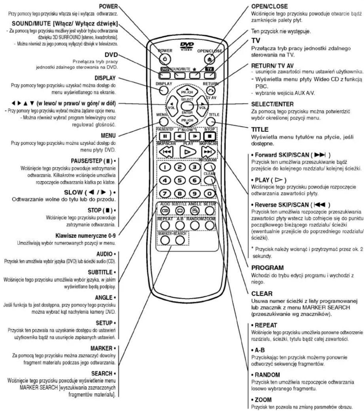 POWER Przy pomocy tego przycisku włącza się i wyłącza odtwarzacz. SOUND/MUTE [Włącz/ Wyłącz dźwięk] - Za pomocą tego przycisku możliwy jest wybór trybu odtwarzania dźwięku 3D SURROUND [stereo, kwadrołonia]. - Można również za jego pomocą wyłączyć dźwięk w telewizorza. DVD Przełącza tryb pracy jednostki zdalnego sterowania na DVD. DISPLAY Przy pomocy tego przycisku uzyskać można dostęp do menu wyświetlanego na ekranie. ◀ ▶ ▲ ▼ (w lewo/ w prawo/ w górę/ w dół) - Przy pomocy tego przycisku wybrać można żądane opcje menu. - Można również wybrać program telewizyny oraz regulować głośność. MENU Przy pomocy tego przycisku można uzyskać dostęp do menu płyty DVD. PAUSE/STEP (Ⅱ) • Wciśnięcie tego przycisku powoduje wstrzymanie odtwarzania. Kilkakrotne wciśnięcie umożliwia rozpoczęcie odtwarzania klatka po klatce. SLOW (◀ / ▶) • Odtwarzanie wolne do tyłu lub do przodu. STOP (■) • Wciśnięcie tego przycisku powoduje zatrzymanie odtwarzania. Klawisze numeryczne 0-9 Umożliwiają wybór numerowanych pozycji w menu. AUDIO • Przycisk ten umożliwia wybór języka (DVD) lub ścieżki audio (CD). SUBTITLE • Wciśnięcie tego przycisku umożliwia wybór języka, w jakim wyświetlane będą podpisy. ANGLE • Jeśli funkcja ta jest dostępna, przy pomocy tego przycisku można wybrać kąt nachylenia kamery DVD. SETUP • Przycisk ten pozwala na uzyskanie dostępu do ustawień użytkownika bądź na usunięcie zapisanych ustawień. MARKER • Za pomocą tego przycisku można zaznaczyć dowolny fragment materiału podczas jego odtwarzania. SEARCH • Wciśnięcie tego przycisku powoduje wyświetlenie menu MARKER SEARCH [wyszukiwania zaznaczonych fragmentów materiału]. OPEN/CLOSE Wciśnięcie tego przycisku powoduje otwarcie bądź zamknięcie palety płyt. Ten przycisk nie występuje. TV Przełącza tryb pracy jednostki zdalnego sterowania na TV. RETURN/ TV AV - usunięcie zawartości menu ustawień użytkownika. - Wyświetla menu płyty Wideo CD z funkcją PBC. - wybranie wejścia AUX A/V. SELECT/ENTER Za pomocą tego przycisku można potwierdzić wybór określonej pozycji menu. TITLE Wyświetla menu tytułów na płycie, jeśli dostępne. • Forward SKIP/SCAN (▶▶) Przycisk ten umożliwia przeszukiwanie bądź przejście do kolejnego rozdziału/ kolejnej ścieżki. • PLAY (▶) Wciśnięcie tego przycisku powoduje rozpoczęcie odtwarzania zawartości płyty. • Reverse SKIP/SCAN (◀◀) Przycisk ten umożliwia rozpoczęcie przeszukiwania zawartości płyty wstecz lub cofnięcie się do punktu początkowego bieżącego rozdziału/ ścieżki (ewentualnie przejście do poprzedniego rozdziału/ ścieżki). * Przycisk należy wcisnąć i przytrzymać przez ok. 2 sekundy. PROGRAM Wchodzi do trybu edycji programu i wychodzi z niego. CLEAR Usuwa numer ścieżki z listy programowanej lub znacznik z menu MARKER SEARCH (przeszukiwanie wg znaczników). • REPEAT Wciśnięcie tego przycisku umożliwia ponowne odtworzenie rozdziału, ścieżki, tytułu bądź całej zawartości. • A-B Przyciskając ten przycisk możemy ponownie odtworzyć sekwencję fragmentów. • RANDOM Przycisk ten umożliwia rozpoczęcie odtwarzania losowo wybranego fragmentu. • ZOOM Przycisk ten pozwala na zmianę parametrów obrazu.