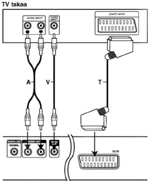 TV takaa AUDIO INPUT VIDEO INPUT SCART INPUT A V T DIGITAL OUT COATRAL AUDIO OUT VR 80 0 FT TO TV