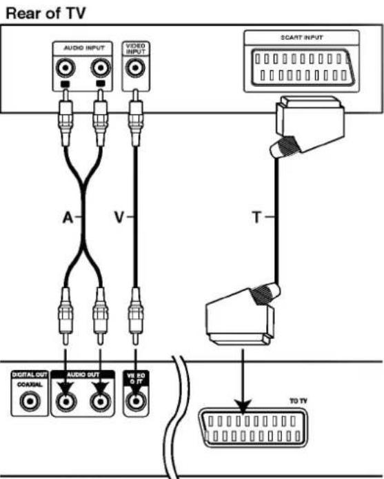 Rear of TV AUDIO INPUT VIDEO INPUT SCART INPUT A V T DIGITAL OUT AUDIO OUT VIDEO OUT COASTAL TO TV